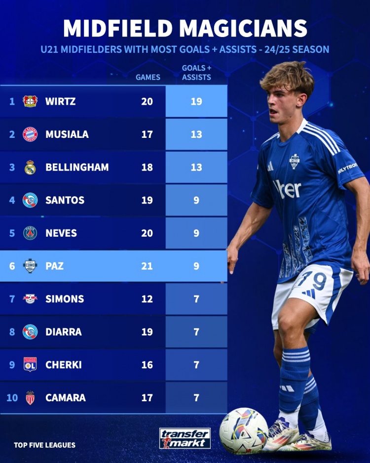  五大联赛U21中场参与进球：维尔茨19球最多，帕斯9球并列第四