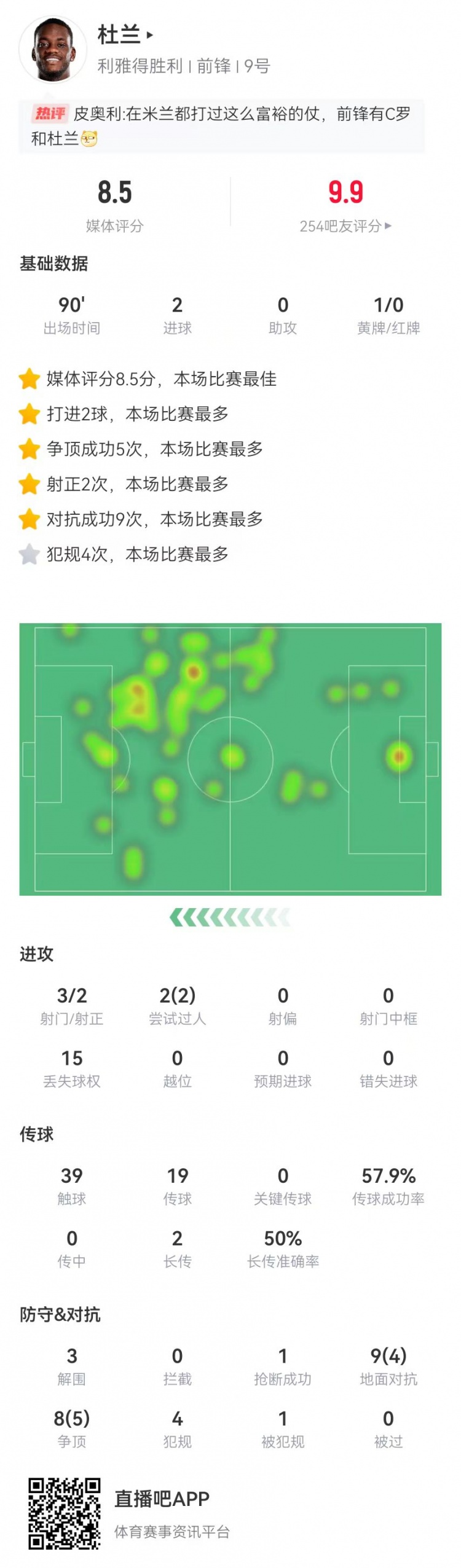  杜兰本场3射2正进2球 17对抗9成功 4犯规3解围 8.5分全场最高