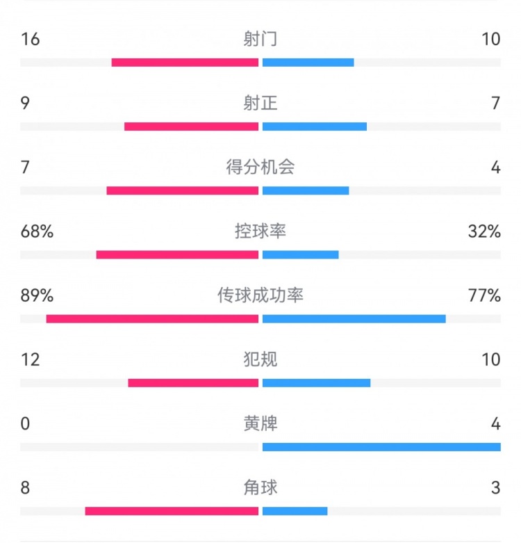  巴萨4-4马竞全场数据：射门16-10，射正9-7，得分机会7-4