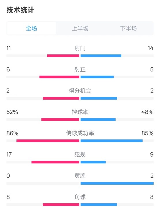  皇社0-1皇马数据：射门11-14，射正6-5，控球率52%-48%，犯规17-9